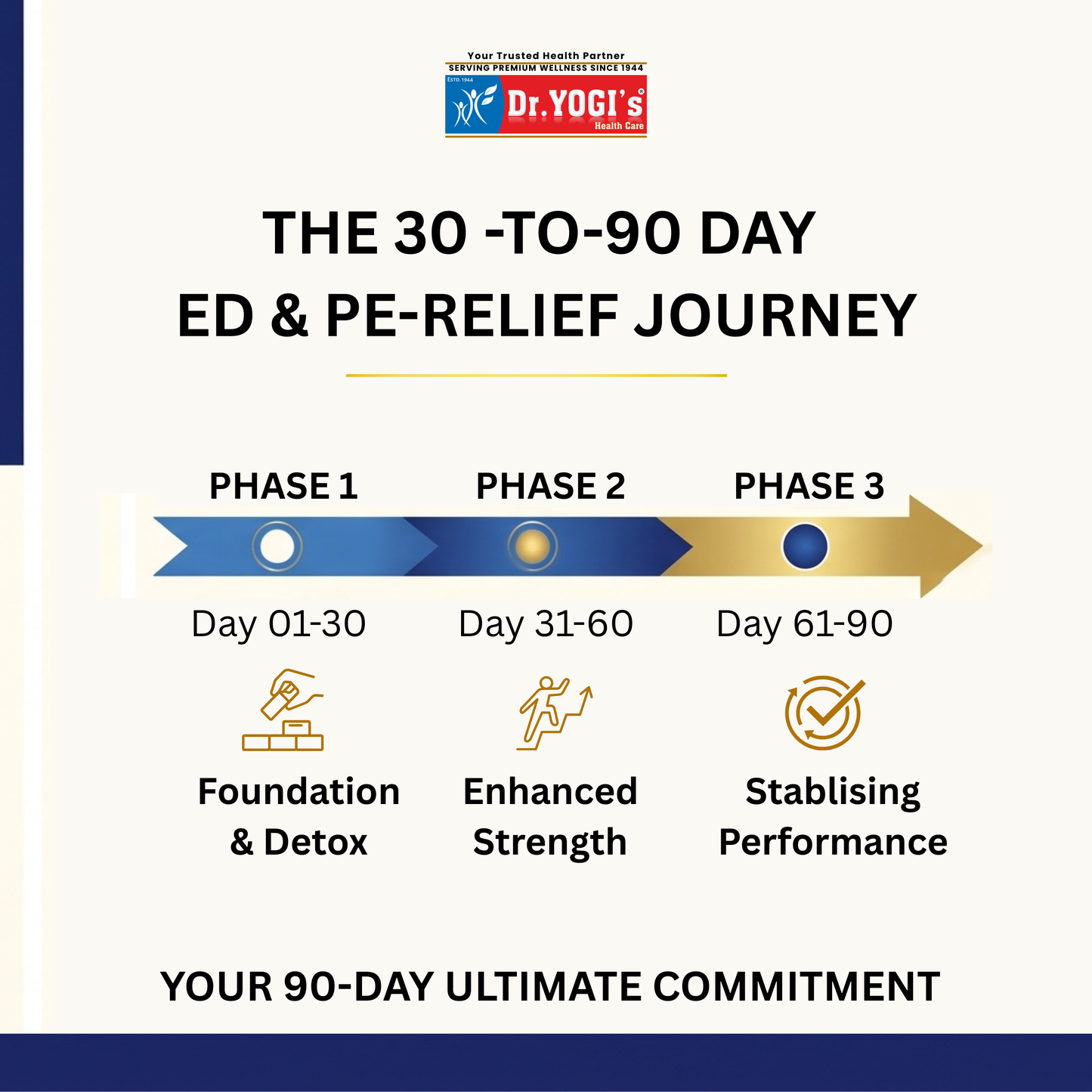 Dr. Yogi's Erectile Dysfunction (ED) & Premature Ejaculation (PE) 90-Day Relief Pack
